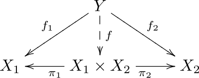 universal property of product
