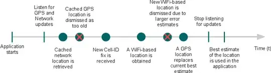 location processing time flow
