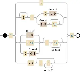 Regular expression visualization