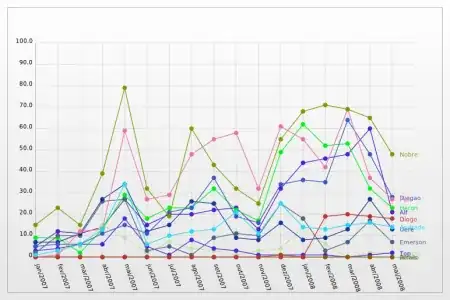 CairoPlot - DotLinePlot