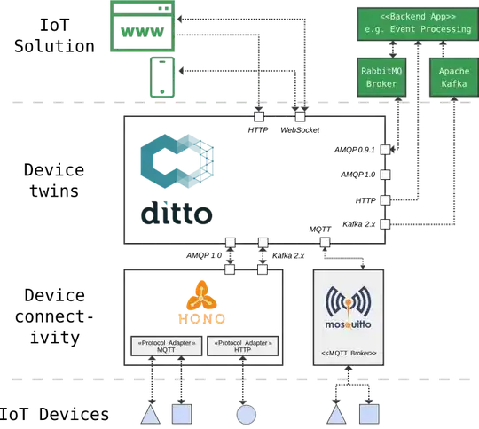 Ditto overview picture