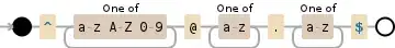 Regular expression visualization