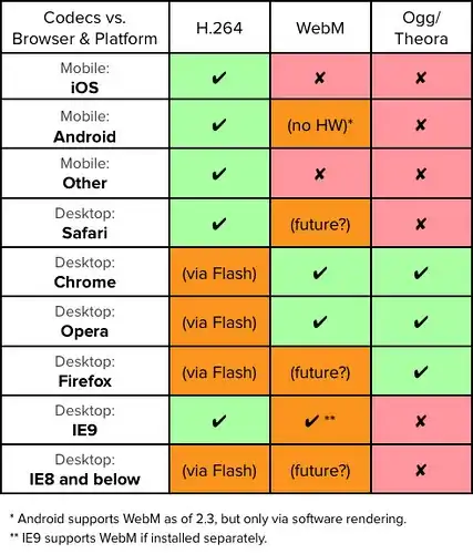 compatibility matrix of H.264, WebM, and Ogg/Theora on various platforms