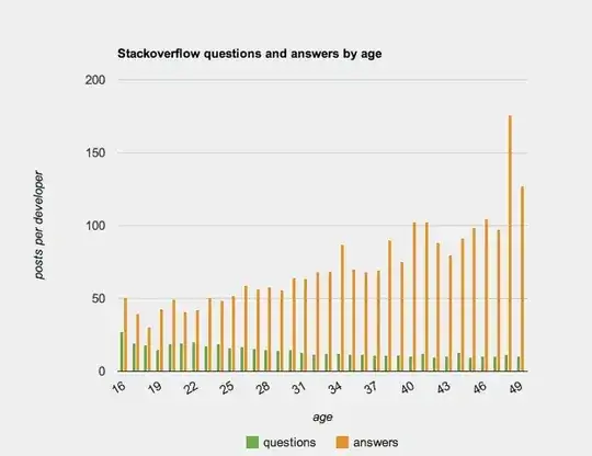 Stackoverflow questions, answers and rep by age.