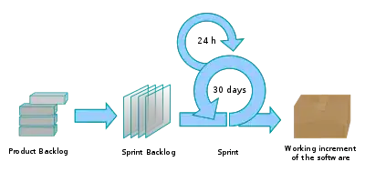 Scrum process