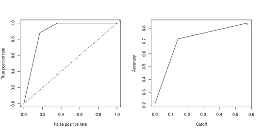 ROCR plots