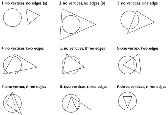 Nine cases for intersection: 1, 2. no vertices, no edges; 3. no vertices, one edge; 4. no vertices, two edges; 5. no vertices, three edges; 6. one vertex, two edges; 7. one vertex, three edges; 8. two vertices, three edges; 9. three vertices, three edges.