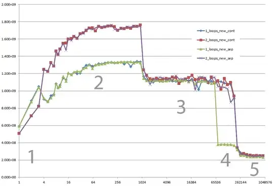Performace chart