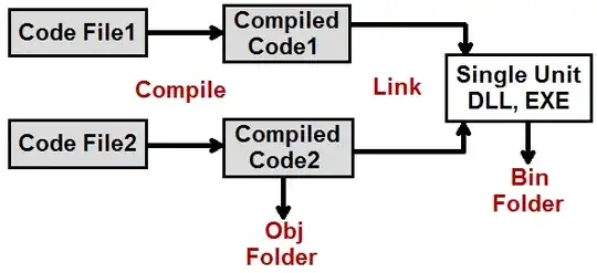 C# bin vs obj folders