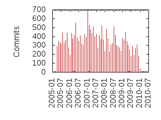 Commits by year/month