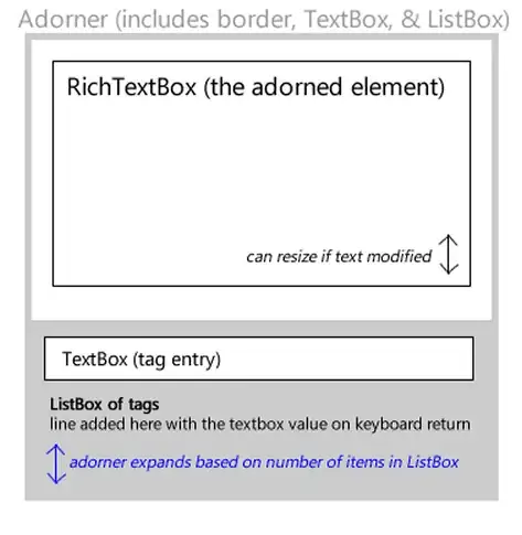 adorner diagram