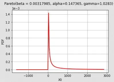 Pareto distribution