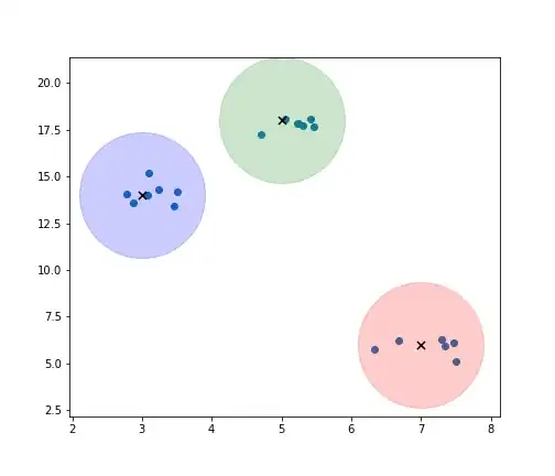Circled points of a classification problem.