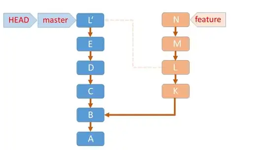 The master branch now contains a commit, called L', or L-prime. The feature branch is unchanged.