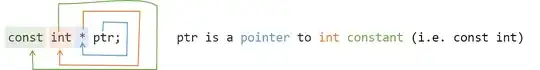 pointer to int const