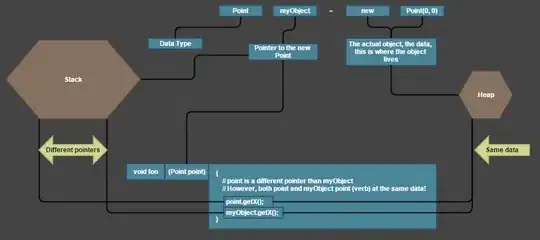 Diagram of how data is created and passed