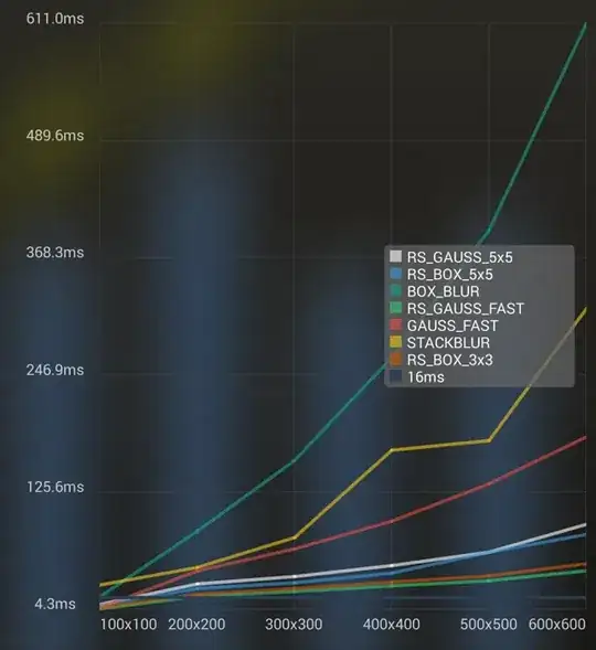 The average runtime per blur on different pic sizes