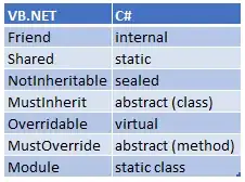 VB vs. CS equivalents