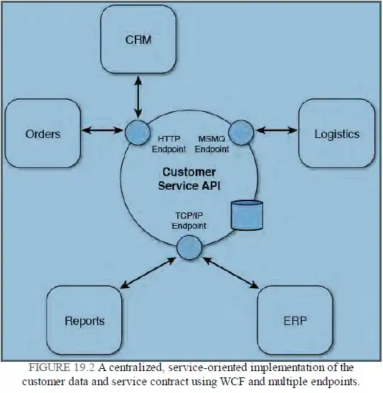 This is how WCF serves different clients