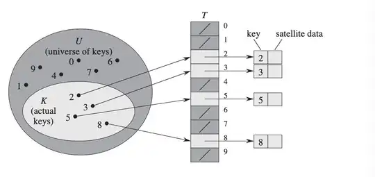 direct-address table