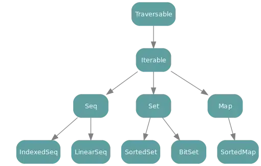 Array Values