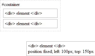 fixed-positioned elements are also taken out of HTML flow, but are not bound by the viewport and will not scroll with the page.