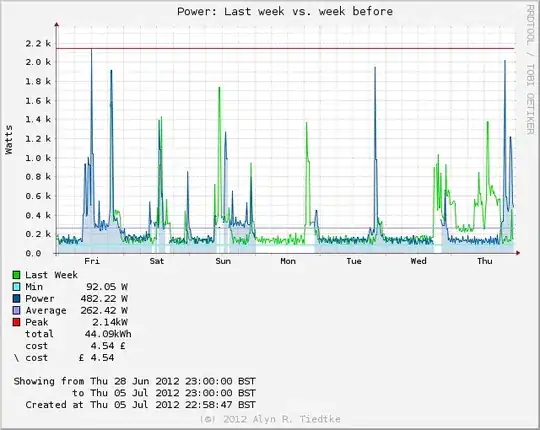 RRD Power over Week