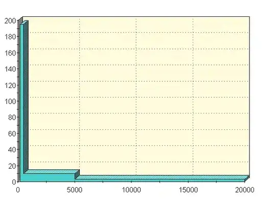 Uniform distributions
