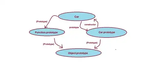 A diagram of prototypal chains when creating javascript objects
