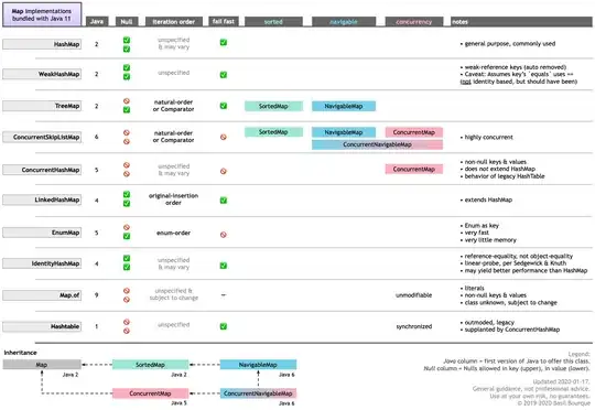 Table of map implementations in Java 11, comparing their features