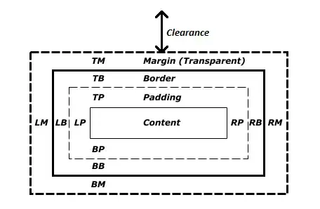 Box model with 'clearance' added above the top of the margin box