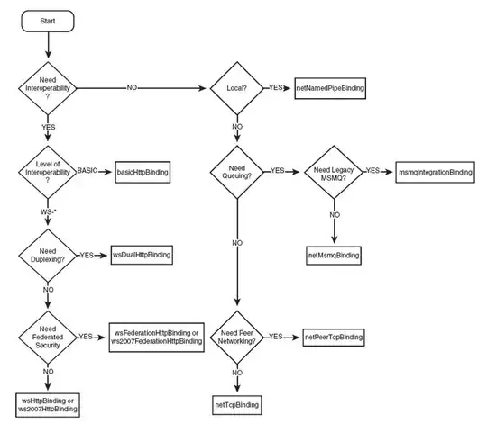 WCF Binding Selection Flow Chart
