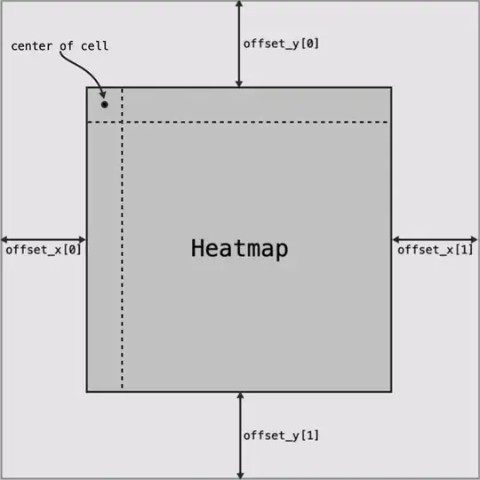 Heatmap offsets
