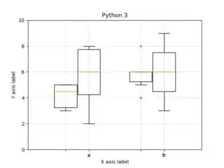 grouped boxplot example png for Python 3.7.3 Matplotlib v3.1.0