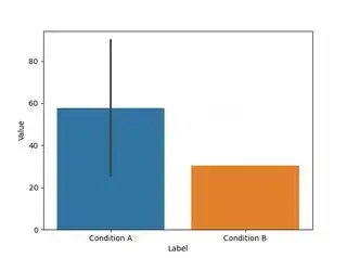 Desired outcome, no error bar in condition B