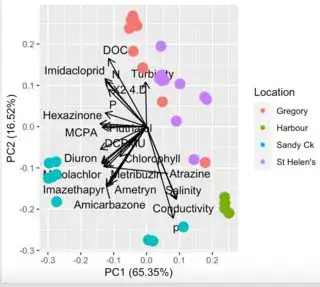 PCA plot with points overlapping labels
