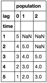 dataframe with lags 0, 1 and 2