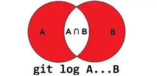 "git log A...B" diagram