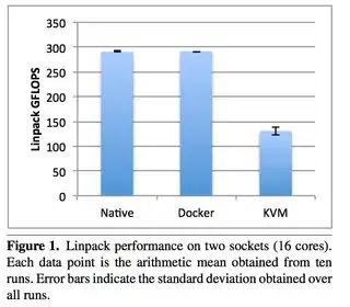 Docker CPU Overhead