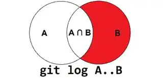 "git log A..B" diagram