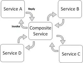 Orchestration