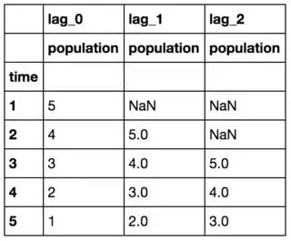 result of <code>shift_timeseries_by_lags_2</code>