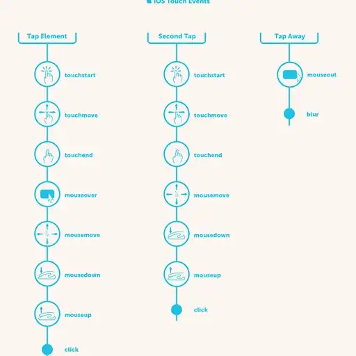 Click event path on iOS