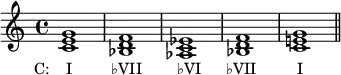 {
\relative c' {
\clef treble
\time 4/4
<c e g>1_\markup { \concat { \translate #'(-4 . 0) { "C: I" \hspace #5.5 "♭VII" \hspace #5 "♭VI" \hspace #3.5 "♭VII" \hspace #5.8 "I" } } }
<bes d f>
<aes c es>
<bes d f>
<c e! g> \bar "||"
} }