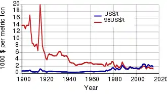 A graph showing the nominal (in contemporary United States dollars) and real (in 1998 United States dollars) prices of aluminium since 1900