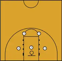 A diagram of a two–three zone defense