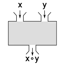 Diagram of binary operation
