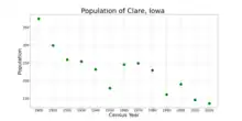 The population of Clare, Iowa from US census data