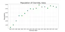 The population of Clarinda, Iowa from US census data
