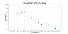 The population of Coin, Iowa from US census data
